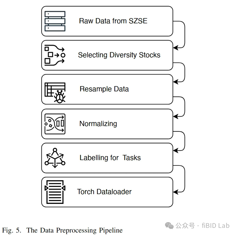 Data preprocessing pipeline for LOBench