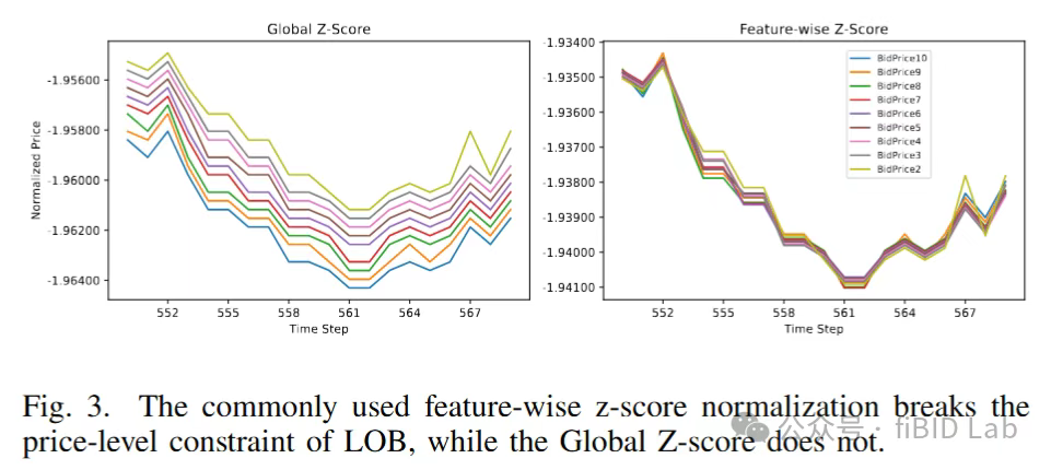 Comparison between feature-wise normalization and global z-score
