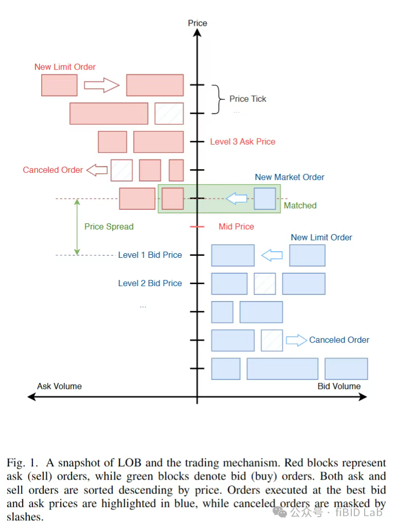 Visualization of a limit order book and the matching process