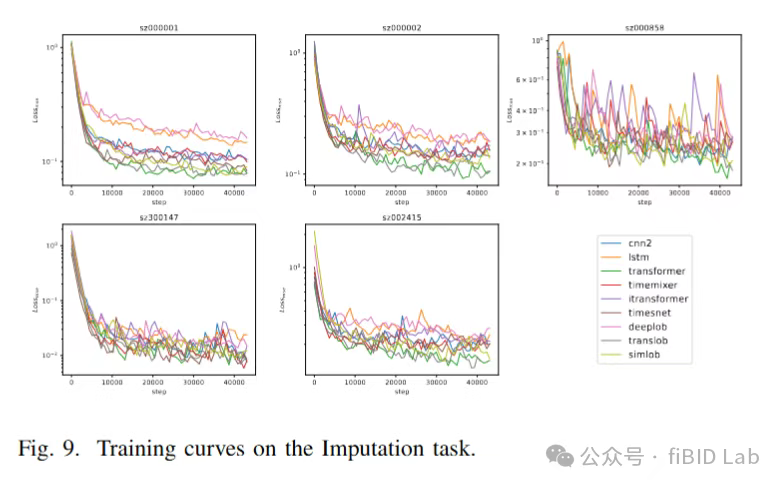 Training curves on the imputation task
