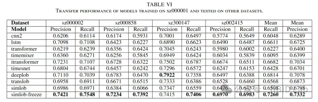 Transfer performance table comparing downstream metrics